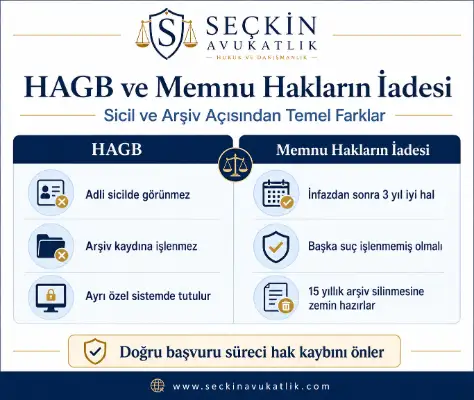 HAGB ve Memnu Hakların İadesi