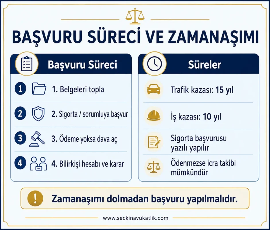 Kan Başvuru ve zamanaşımı