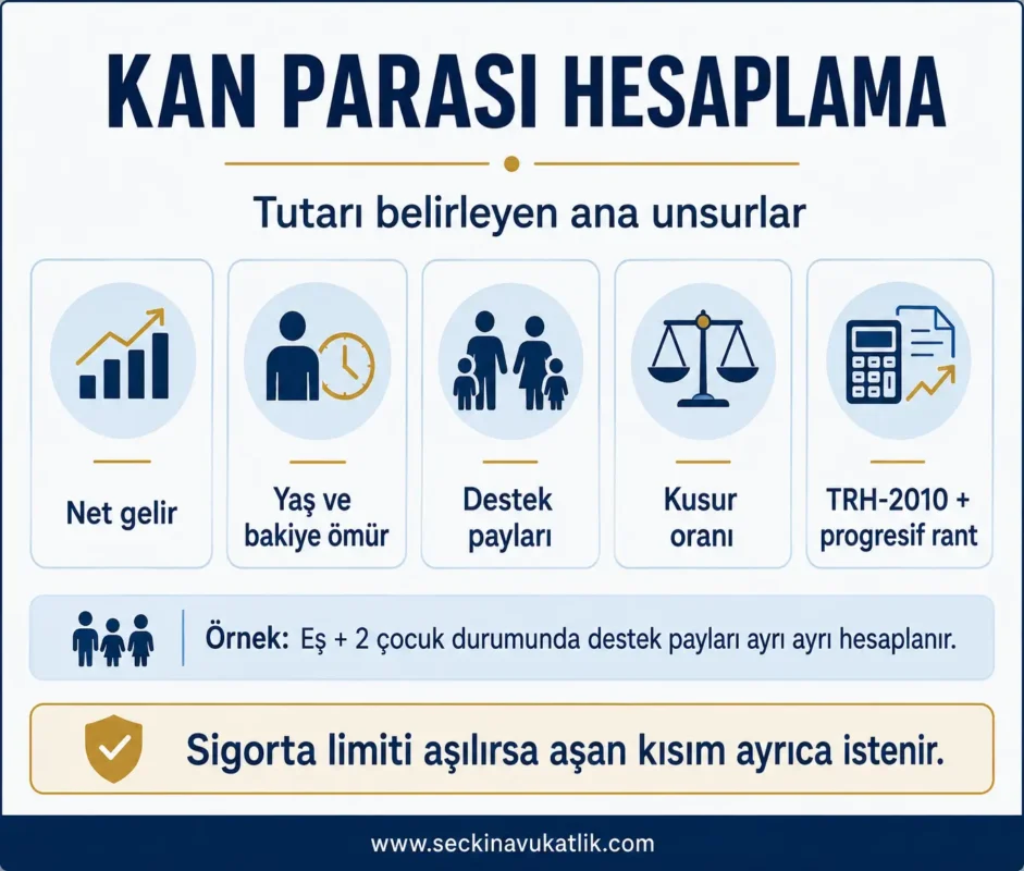 Kan Parası Hesaplama