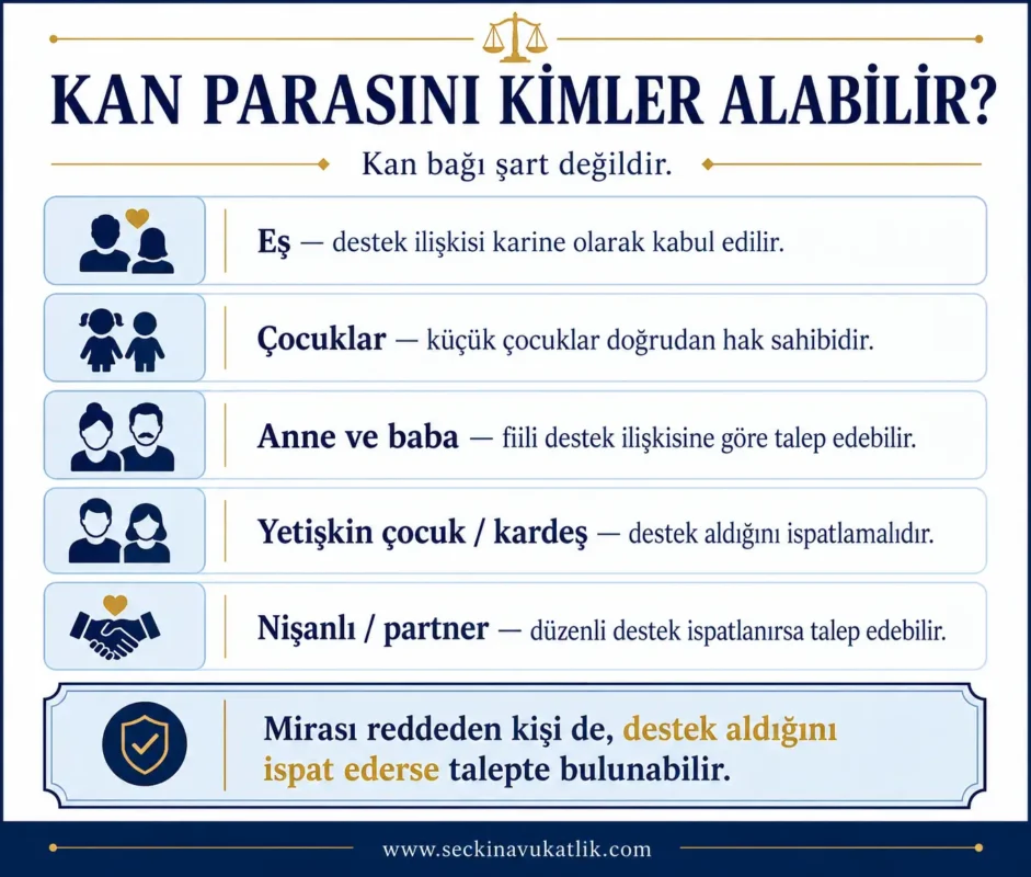 Kan parası Kimler Alabilir?
