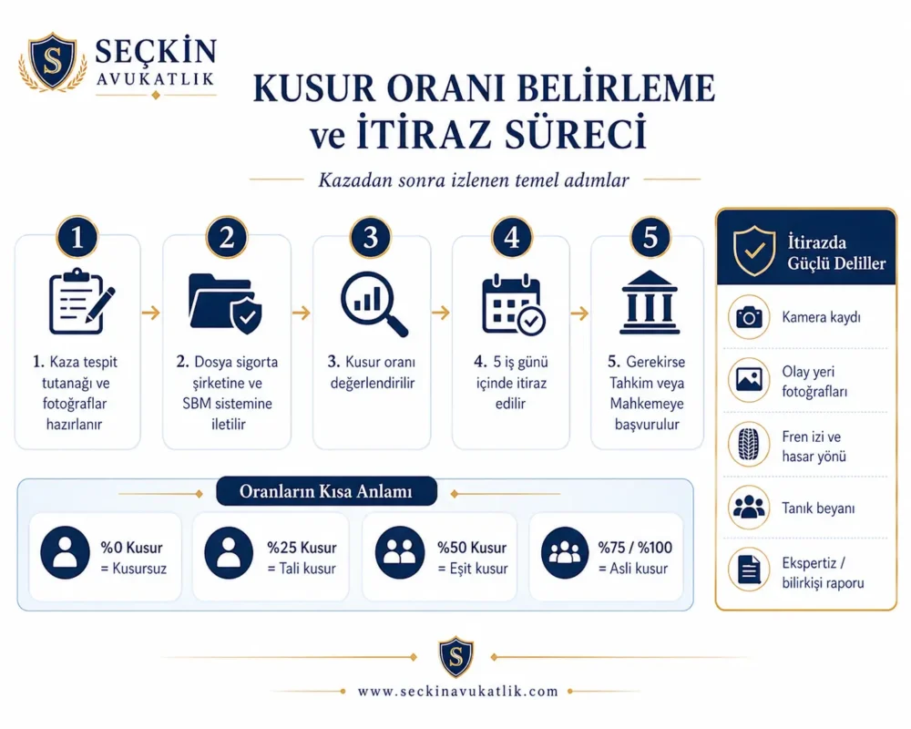 Kusur Oranı Belirleme Ve İtiraz Süreci