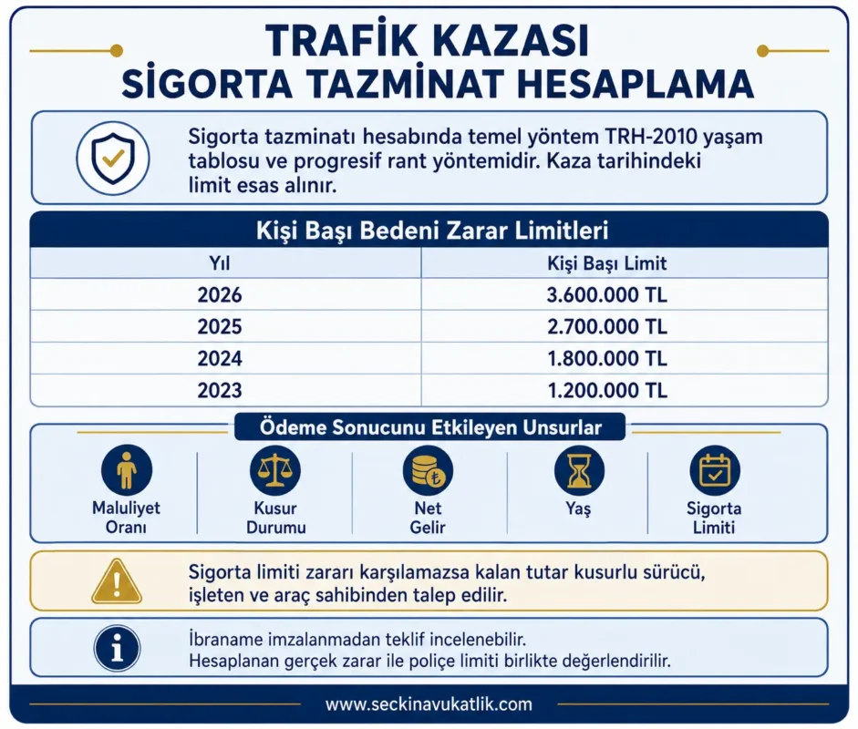 Trafik Kazası Sigorta Tazminat Hesaplama