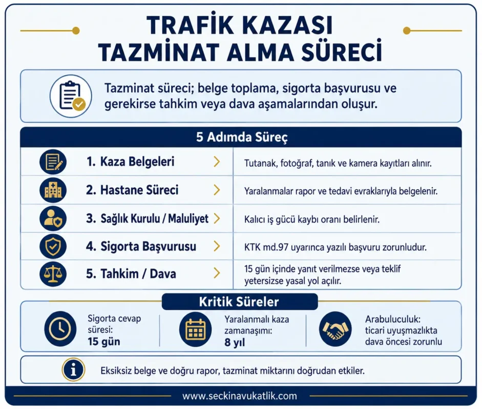 Trafik Kazası Tazminat Alma Süreci