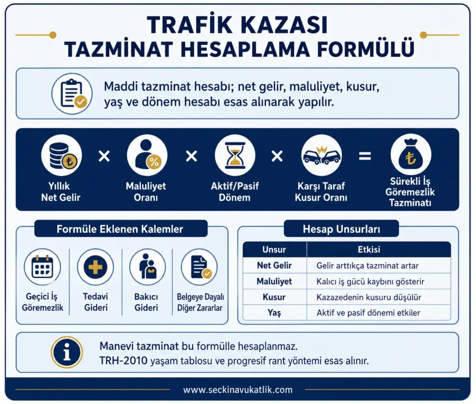 Trafik Kazası Tazminat Hesaplama Formülü