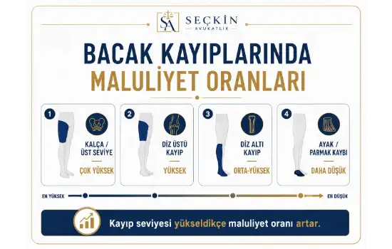 Bacak Kayıplarında Maluliyet Oranları