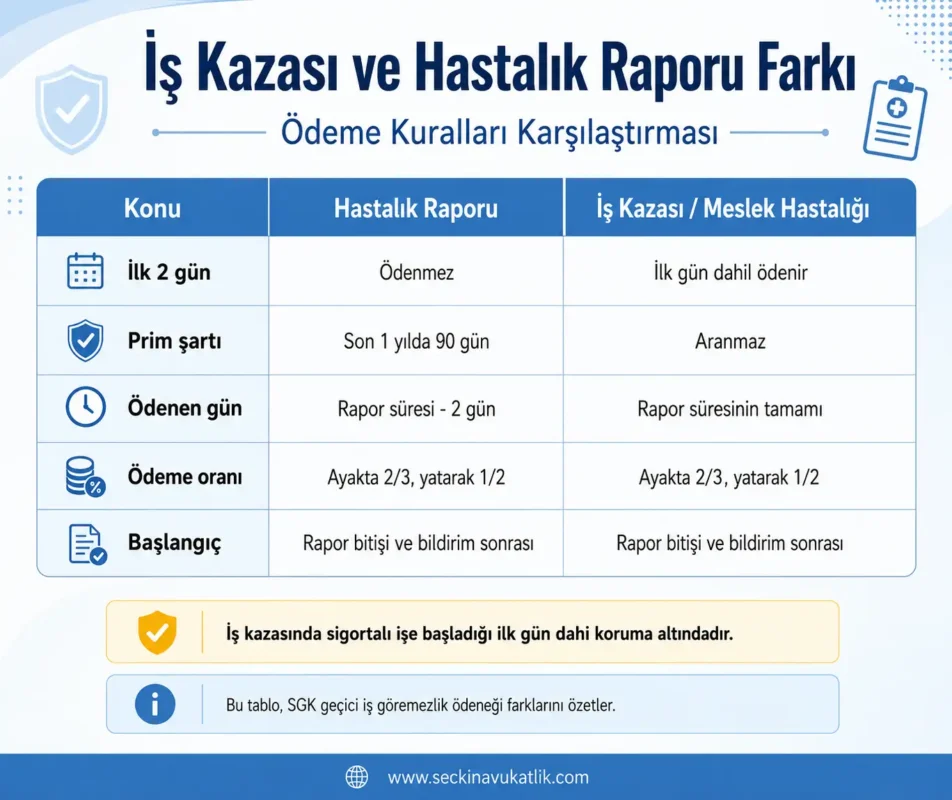 İş Kazası ve Hastalık Rapor Farkı