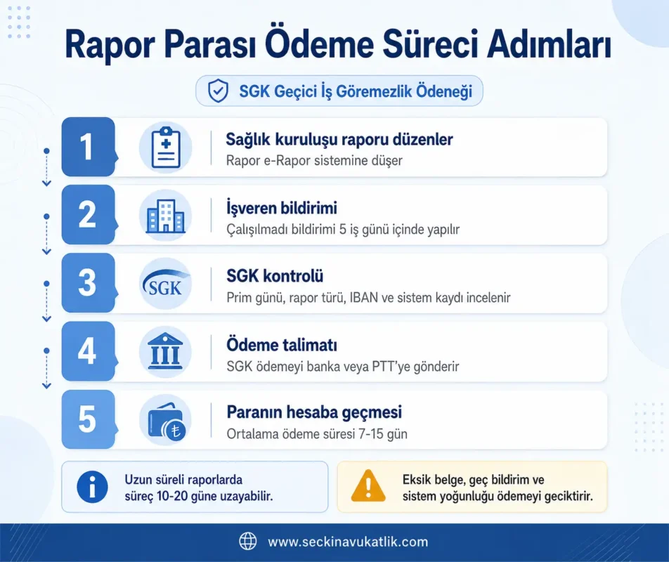 Rapor Parası Ne Zaman Yatar Süreçleri