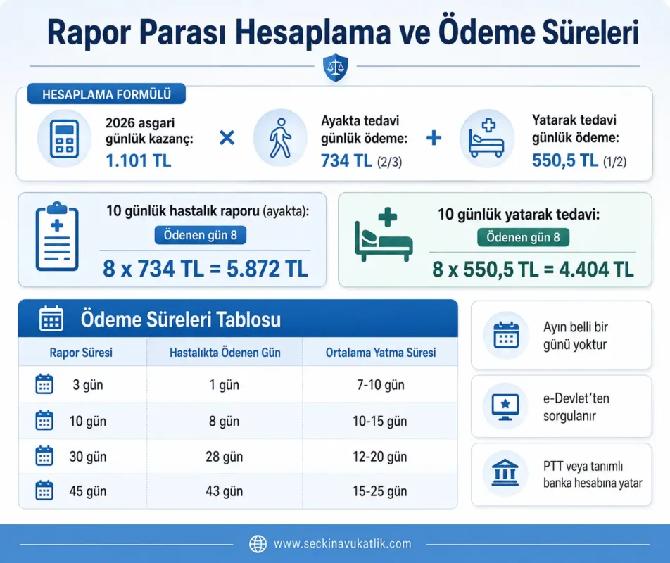 Rapor Parası Ödeme Süreleri