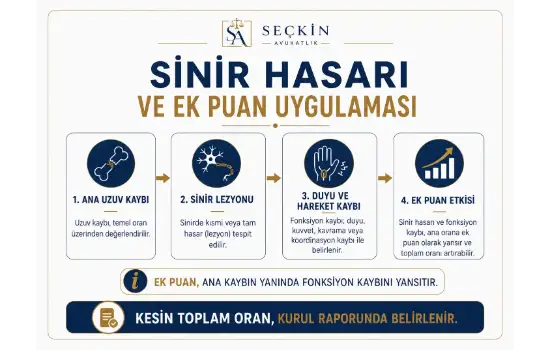 Sinir Hasarı ve ek Puan Uygulaması