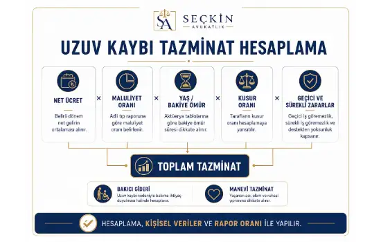 Uzuv Kaybı Tazminat Hesaplama