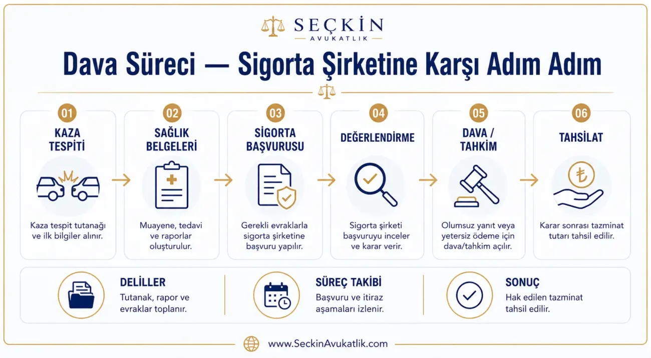 Dava Süreci - Sigorta Şirketine Adım Adım