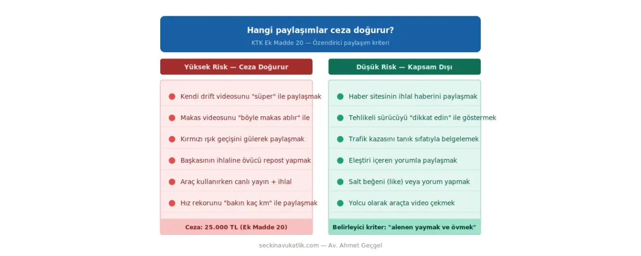 Hangi paylaşımlar Ek Madde 20 kapsamında sosyal medyada trafik ihlali paylaşma cezası doğurur, hangileri doğurmaz — risk karşılaştırması