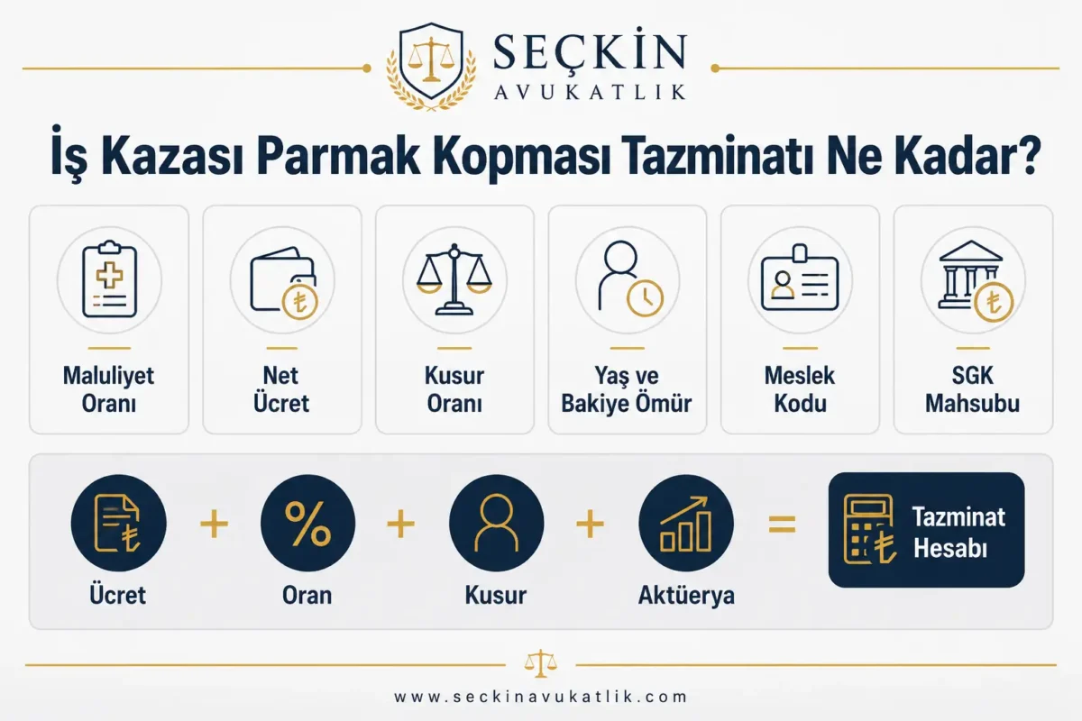 İş Kazası Parmak Kopması Tazminatı Ne Kadar