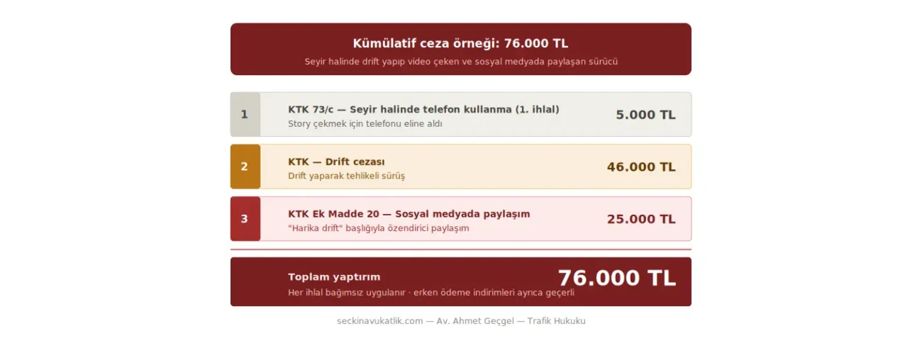 Kümülatif trafik cezası örneği: seyir halinde telefon (73/c 5.000 TL) + drift (46.000 TL) + sosyal medya paylaşımı (Ek Madde 20 25.000 TL) = 76.000 TL