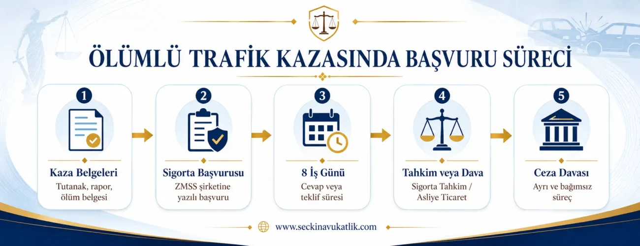 Ölümlü Trafik Kazasında Başvuru Süreci