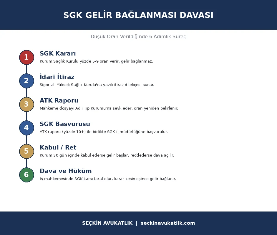 SGK Gelir Bağlanması Davası