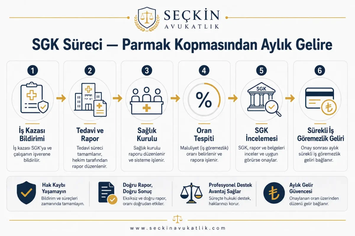 SGK Süreci - Parmak Kopmasından Aylık Gelire