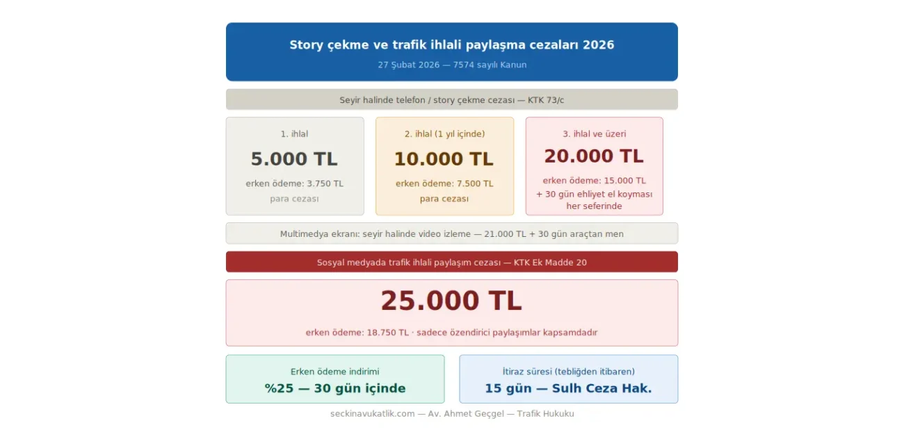 Seyir halinde video çekme ve story cezası 2026: KTK 73/c kademeli ceza tablosu ve sosyal medyada trafik ihlali paylaşma cezası (Ek Madde 20)