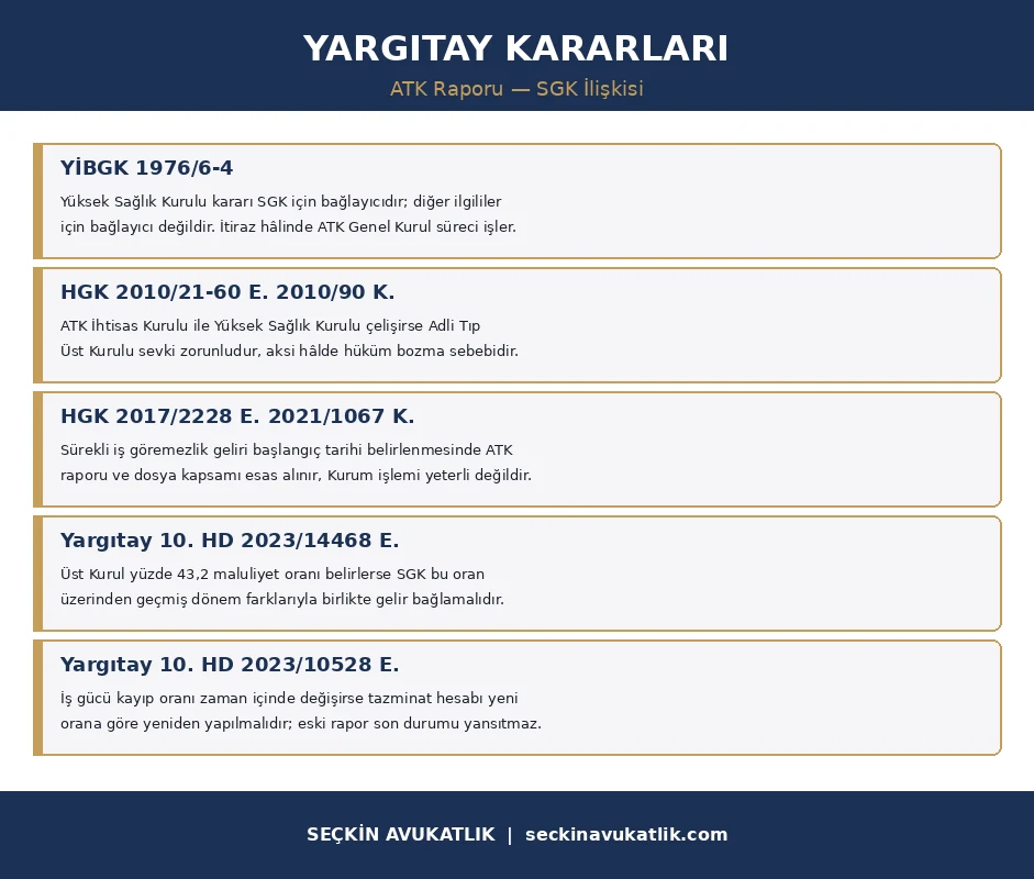 Yargıtay Kararları SGK ATK