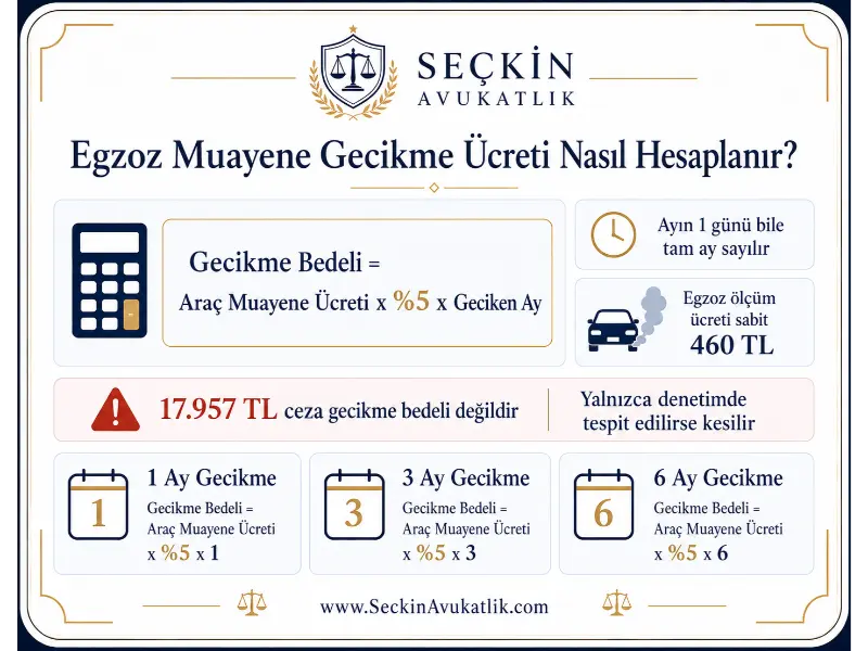 Egzoz Muayene Gecikme Ücreti Nasıl Hesaplanır