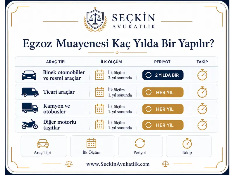 Egzoz Muayenesi Kaç Yılda Bir Yapılır?