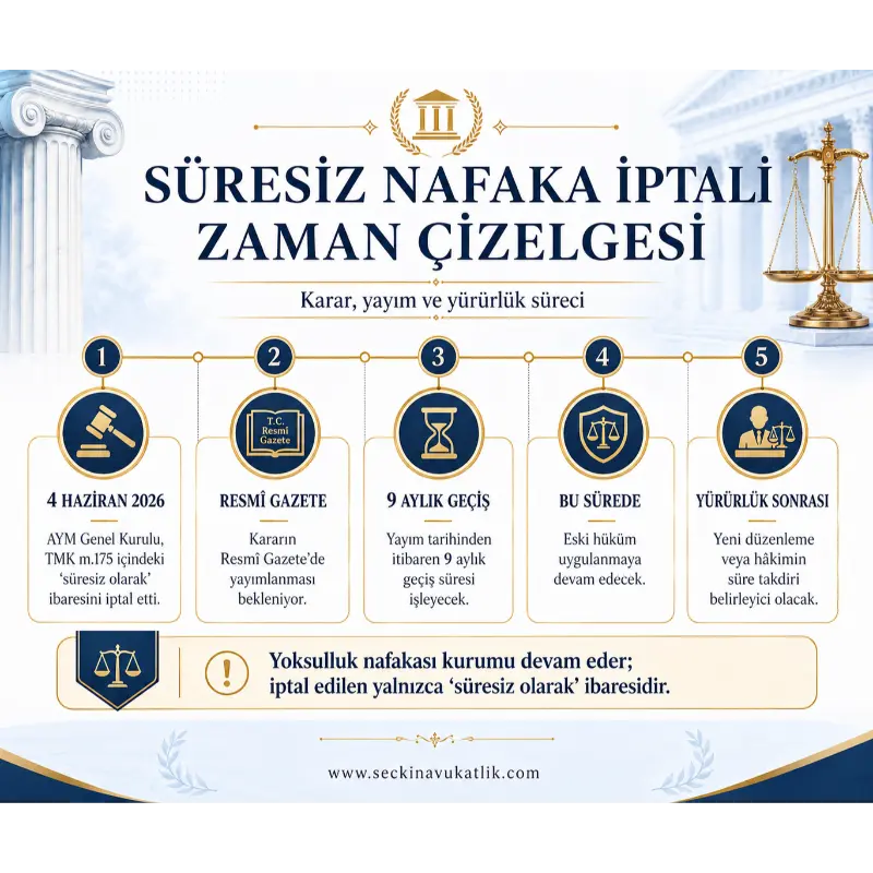 Süresiz Nafaka İptali Zaman Çizelgesi