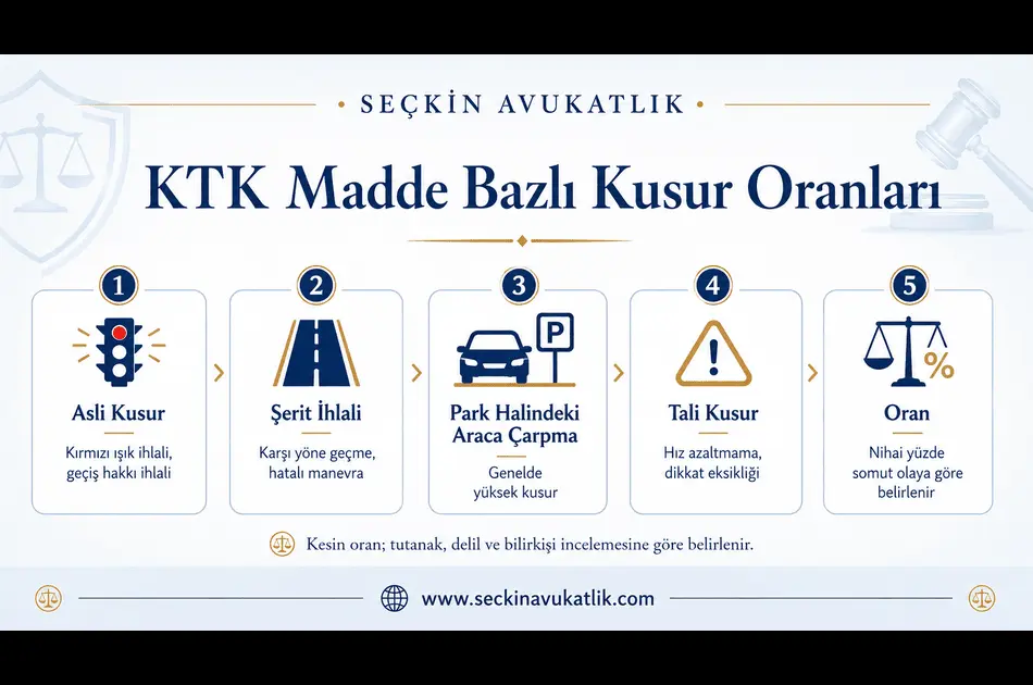 KTK Madde Bazlı Kusur Oranları